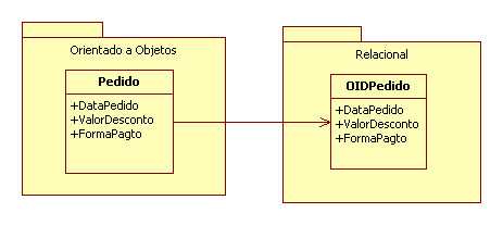 Técnicas de Mapeamento Objeto-Relacional