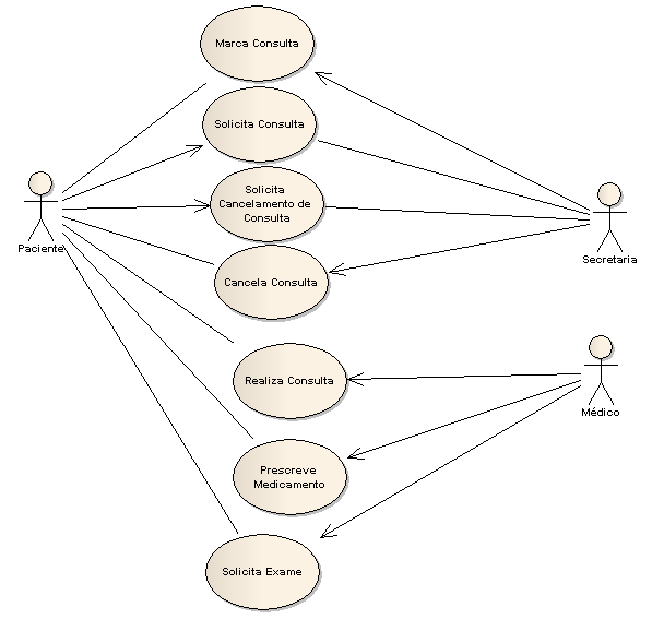 Considere o diagrama de caso de uso abaixo utilizado na UML