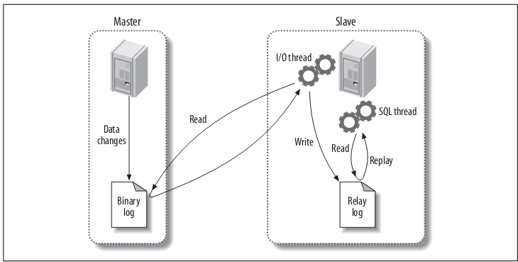 Replicação De Dados No Mysql 9066